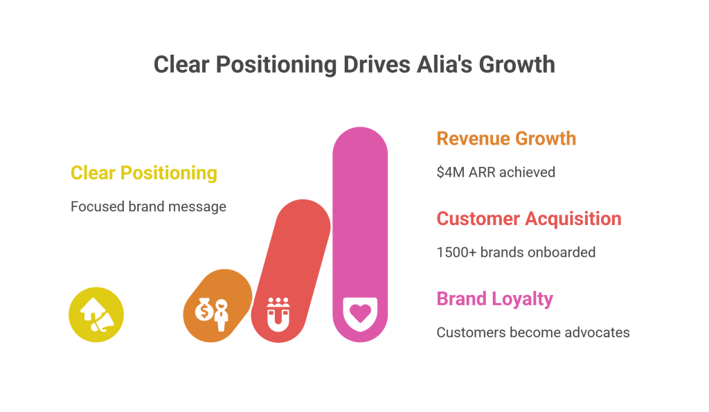 Alia Learn’s Product Positioning Strategy
