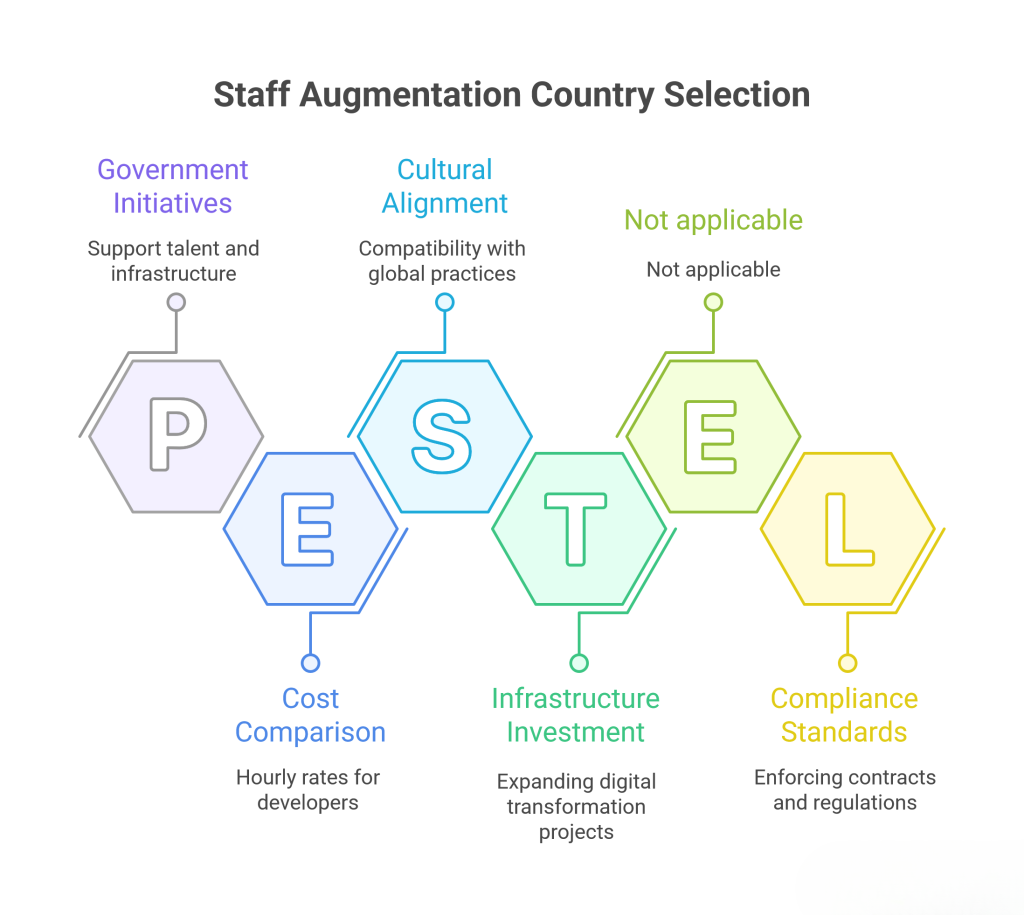 Countries for Staff Augmentation Selection Criteria