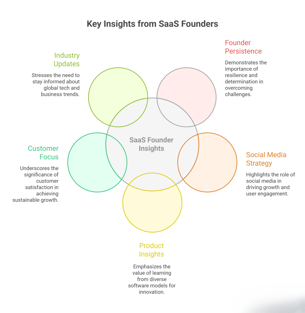Key Insights SaaS Founders Share