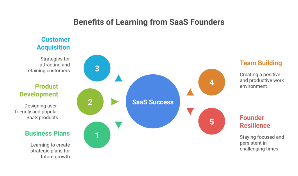 What Can You Learn from the World's Top SaaS Founders?