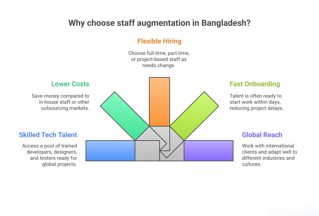 Why Choose Staff Augmentation in Bangladesh