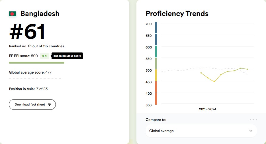 Bangladesh English Proficiency Score