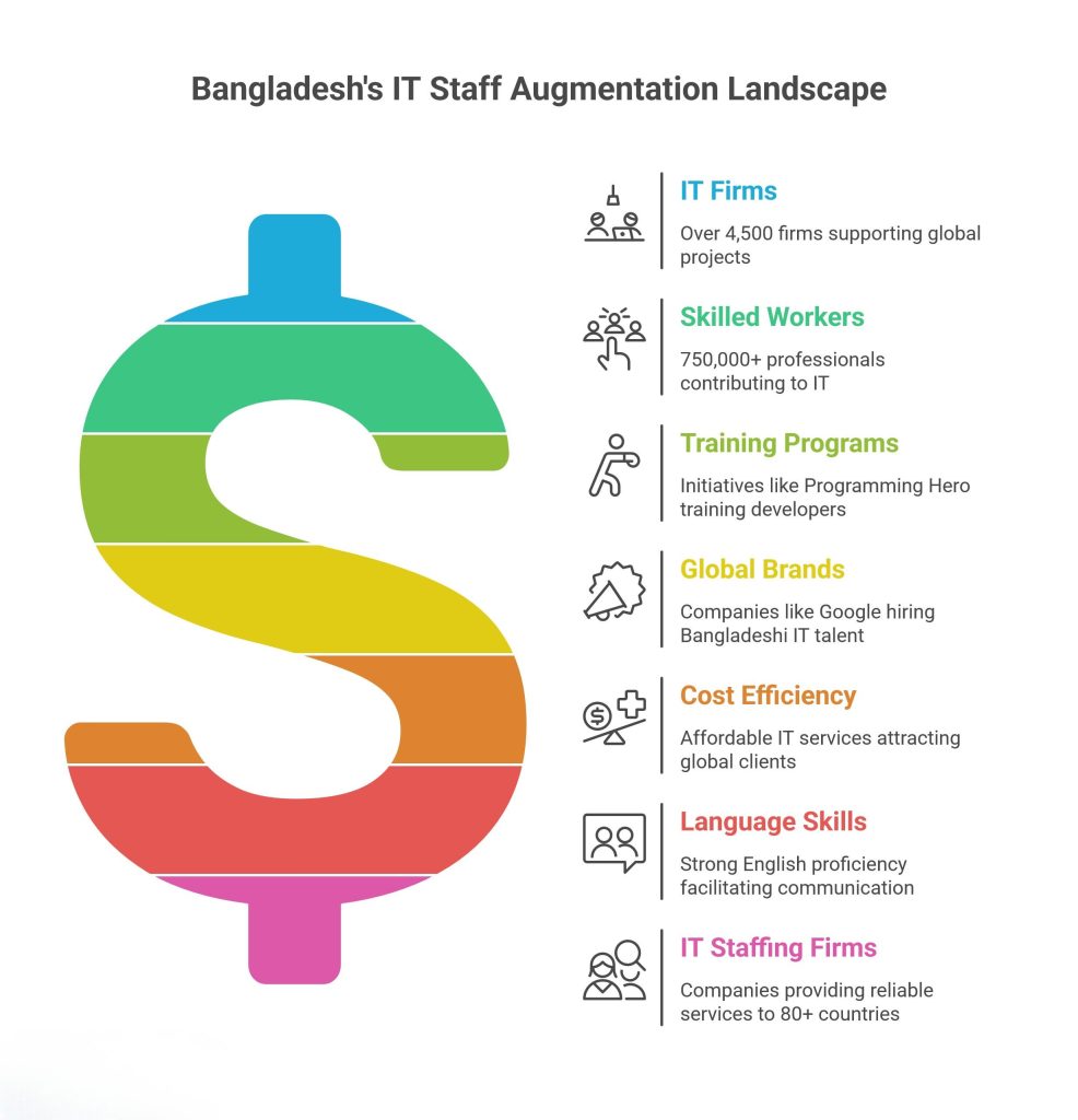 Bangladesh IT Staff Augmentation Landscape
