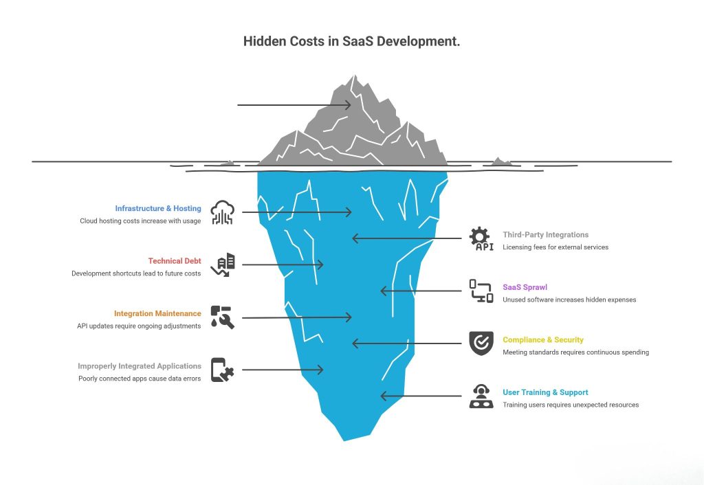 Hidden Costs in SaaS Development