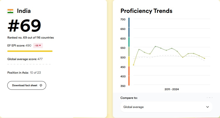 India English Proficiency Score