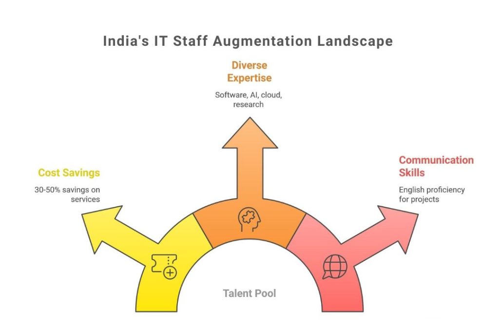 India's IT Staff Augmentation Landscape