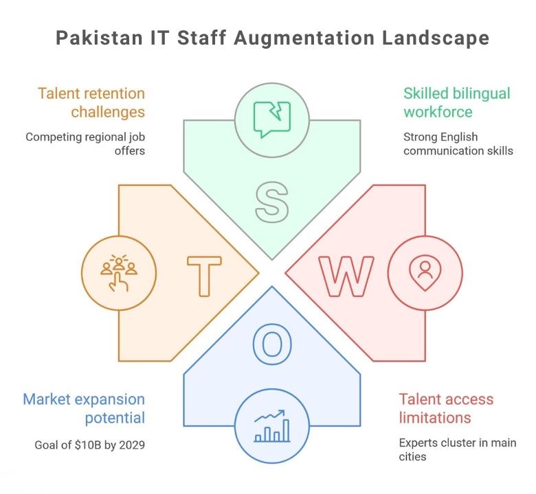 Pakistan IT Staff Augmentation Landscape