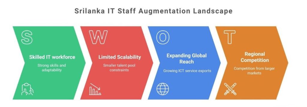 Srilanka IT Staff Augmentation Landscape
