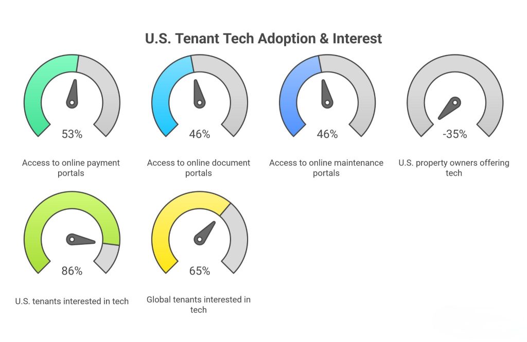 US Tenant Tech Adaptation and Interest