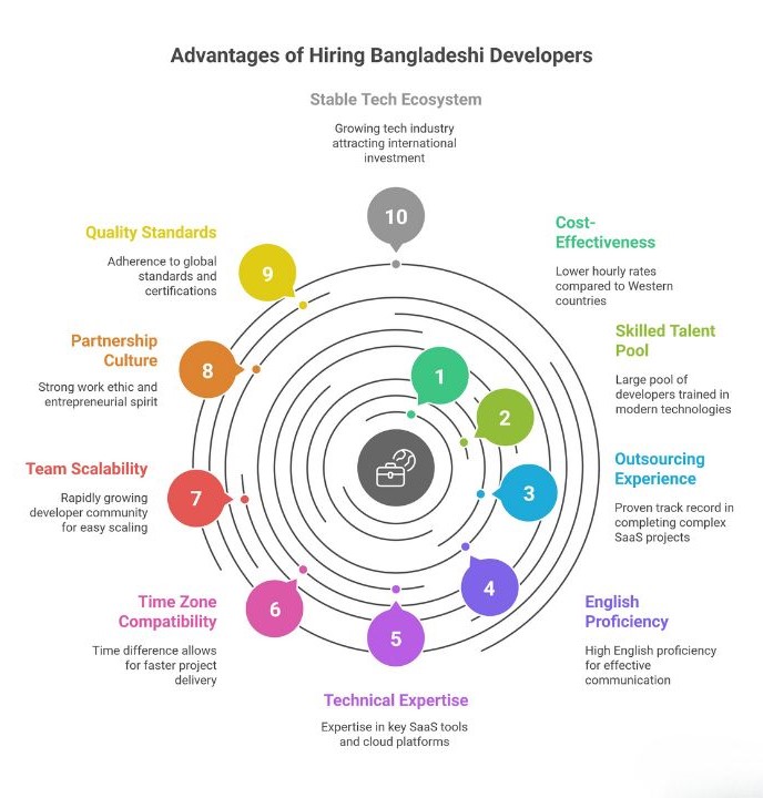 Advantages of Hiring Bangladeshi Developers